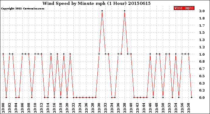 Milwaukee Weather Wind Speed<br>by Minute mph<br>(1 Hour)