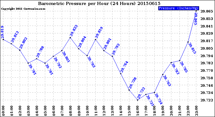 Milwaukee Weather Barometric Pressure<br>per Hour<br>(24 Hours)