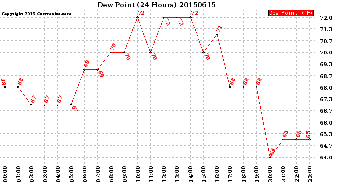 Milwaukee Weather Dew Point<br>(24 Hours)