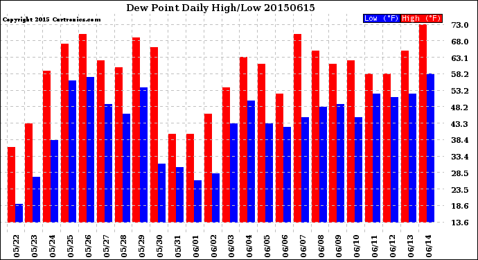 Milwaukee Weather Dew Point<br>Daily High/Low