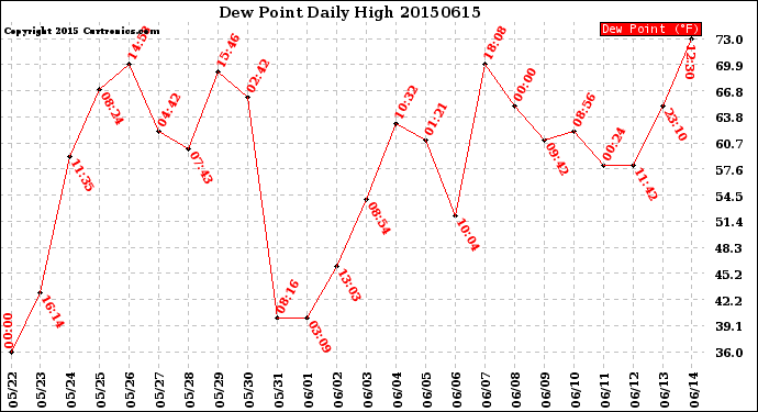 Milwaukee Weather Dew Point<br>Daily High