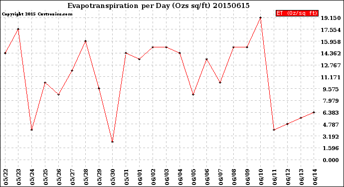 Milwaukee Weather Evapotranspiration<br>per Day (Ozs sq/ft)