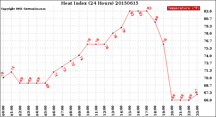 Milwaukee Weather Heat Index<br>(24 Hours)