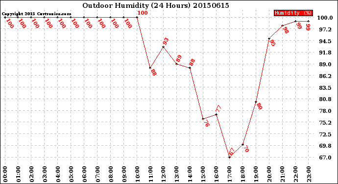 Milwaukee Weather Outdoor Humidity<br>(24 Hours)