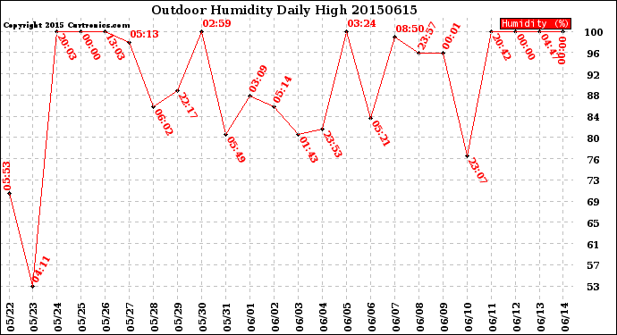 Milwaukee Weather Outdoor Humidity<br>Daily High