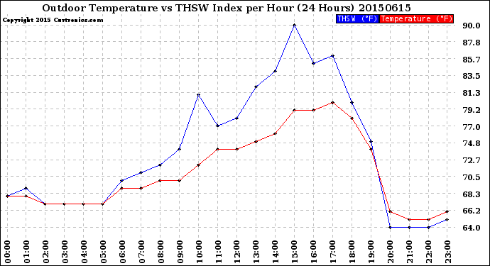 Milwaukee Weather Outdoor Temperature<br>vs THSW Index<br>per Hour<br>(24 Hours)