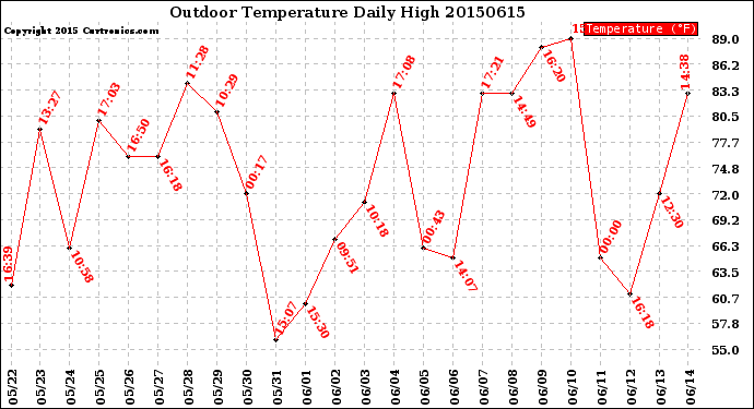 Milwaukee Weather Outdoor Temperature<br>Daily High