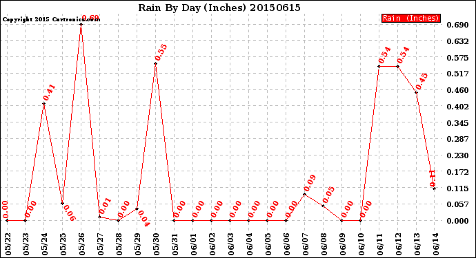 Milwaukee Weather Rain<br>By Day<br>(Inches)