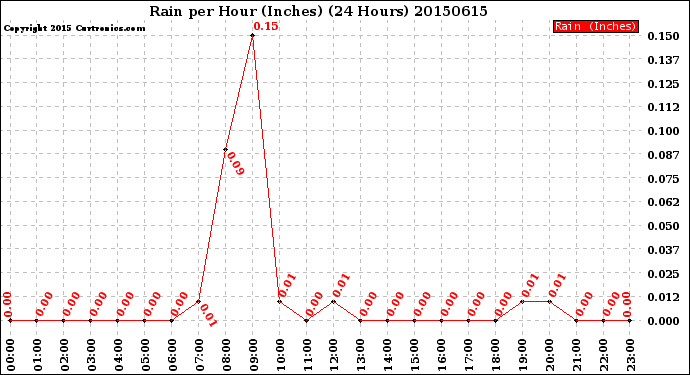 Milwaukee Weather Rain<br>per Hour<br>(Inches)<br>(24 Hours)