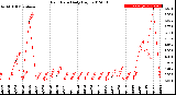 Milwaukee Weather Rain Rate<br>Daily High