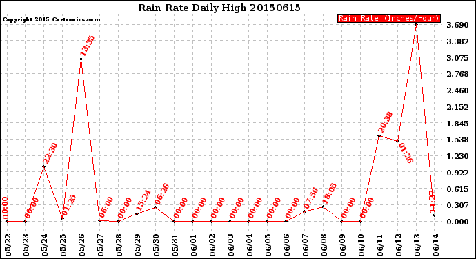 Milwaukee Weather Rain Rate<br>Daily High