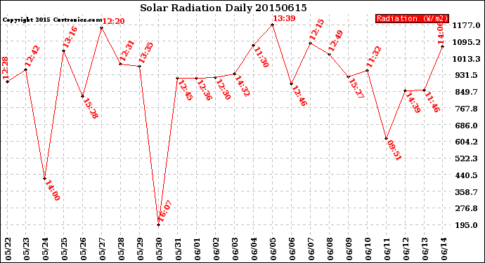 Milwaukee Weather Solar Radiation<br>Daily