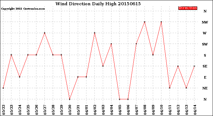 Milwaukee Weather Wind Direction<br>Daily High