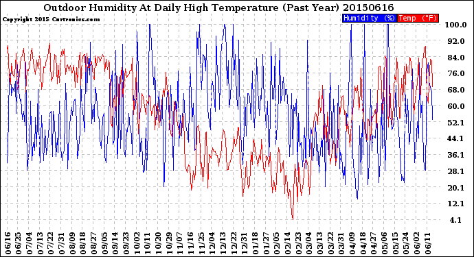 Milwaukee Weather Outdoor Humidity<br>At Daily High<br>Temperature<br>(Past Year)