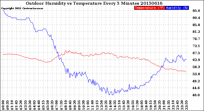 Milwaukee Weather Outdoor Humidity<br>vs Temperature<br>Every 5 Minutes