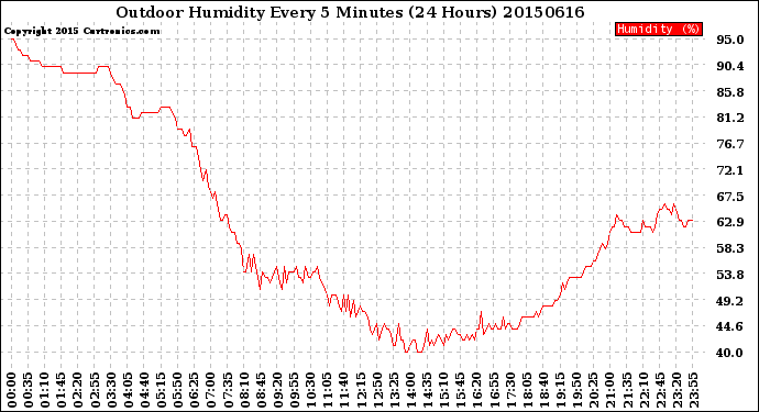 Milwaukee Weather Outdoor Humidity<br>Every 5 Minutes<br>(24 Hours)