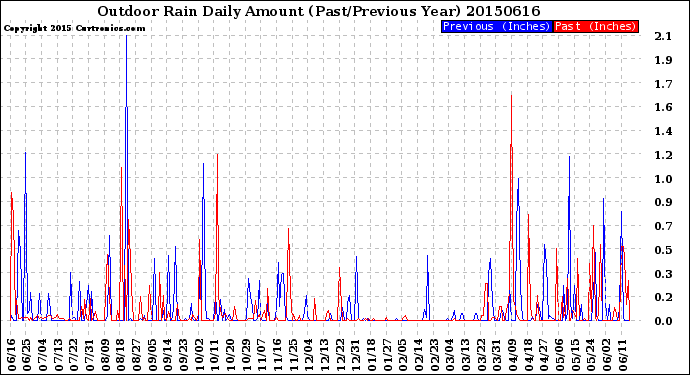 Milwaukee Weather Outdoor Rain<br>Daily Amount<br>(Past/Previous Year)