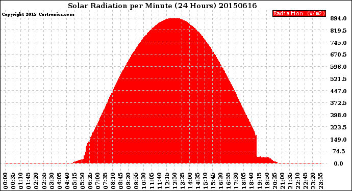 Milwaukee Weather Solar Radiation<br>per Minute<br>(24 Hours)