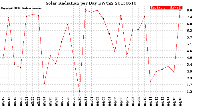 Milwaukee Weather Solar Radiation<br>per Day KW/m2