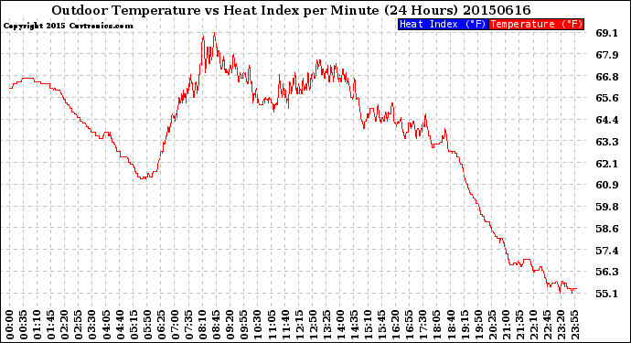 Milwaukee Weather Outdoor Temperature<br>vs Heat Index<br>per Minute<br>(24 Hours)