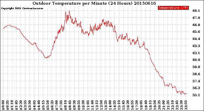 Milwaukee Weather Outdoor Temperature<br>per Minute<br>(24 Hours)