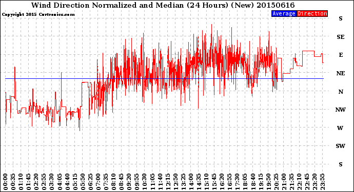 Milwaukee Weather Wind Direction<br>Normalized and Median<br>(24 Hours) (New)