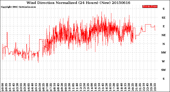 Milwaukee Weather Wind Direction<br>Normalized<br>(24 Hours) (New)