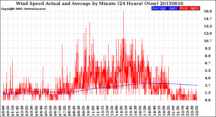 Milwaukee Weather Wind Speed<br>Actual and Average<br>by Minute<br>(24 Hours) (New)