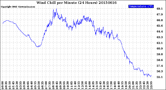 Milwaukee Weather Wind Chill<br>per Minute<br>(24 Hours)