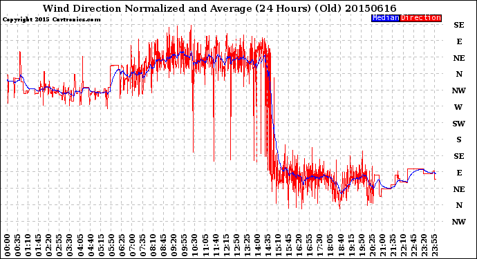 Milwaukee Weather Wind Direction<br>Normalized and Average<br>(24 Hours) (Old)