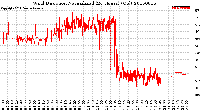 Milwaukee Weather Wind Direction<br>Normalized<br>(24 Hours) (Old)