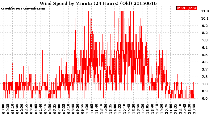 Milwaukee Weather Wind Speed<br>by Minute<br>(24 Hours) (Old)