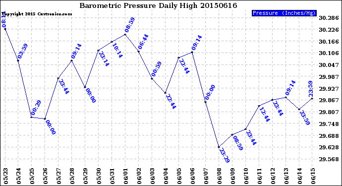 Milwaukee Weather Barometric Pressure<br>Daily High