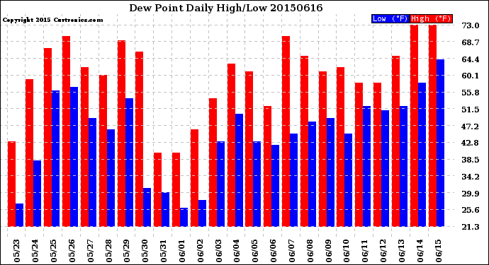 Milwaukee Weather Dew Point<br>Daily High/Low