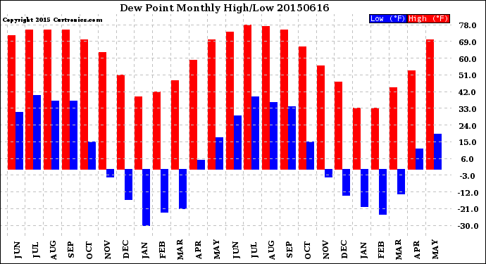 Milwaukee Weather Dew Point<br>Monthly High/Low