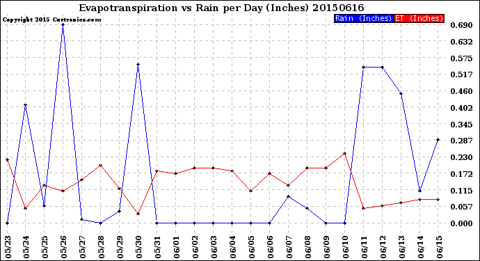 Milwaukee Weather Evapotranspiration<br>vs Rain per Day<br>(Inches)