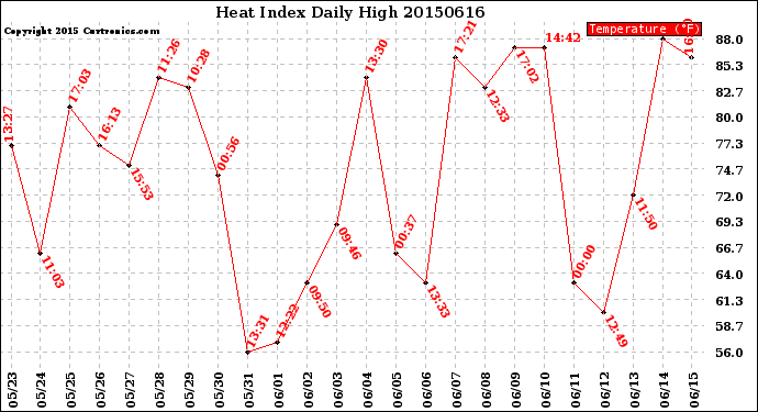 Milwaukee Weather Heat Index<br>Daily High