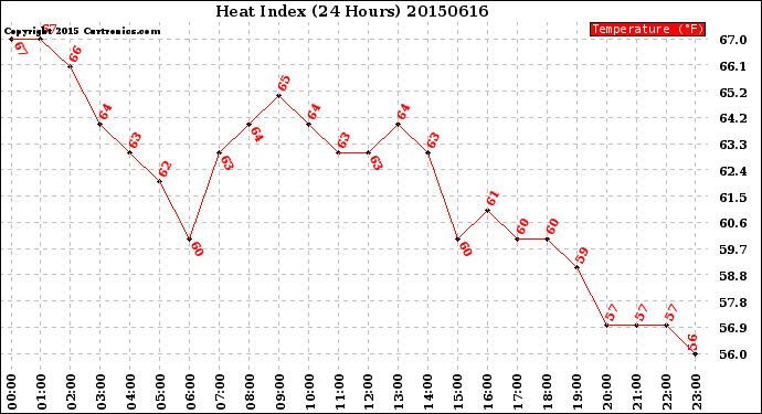 Milwaukee Weather Heat Index<br>(24 Hours)