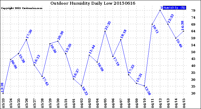 Milwaukee Weather Outdoor Humidity<br>Daily Low