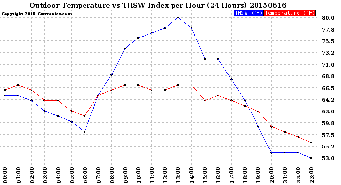 Milwaukee Weather Outdoor Temperature<br>vs THSW Index<br>per Hour<br>(24 Hours)