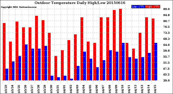 Milwaukee Weather Outdoor Temperature<br>Daily High/Low