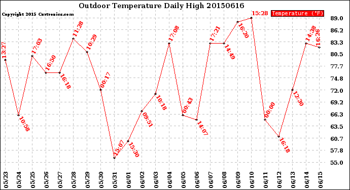 Milwaukee Weather Outdoor Temperature<br>Daily High