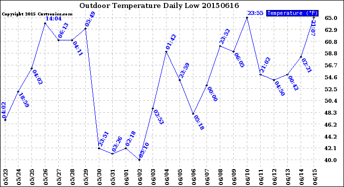 Milwaukee Weather Outdoor Temperature<br>Daily Low