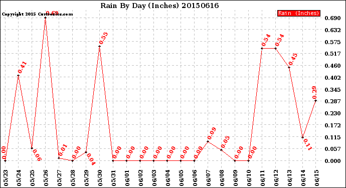 Milwaukee Weather Rain<br>By Day<br>(Inches)