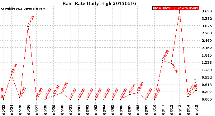 Milwaukee Weather Rain Rate<br>Daily High