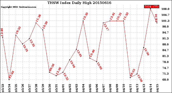 Milwaukee Weather THSW Index<br>Daily High