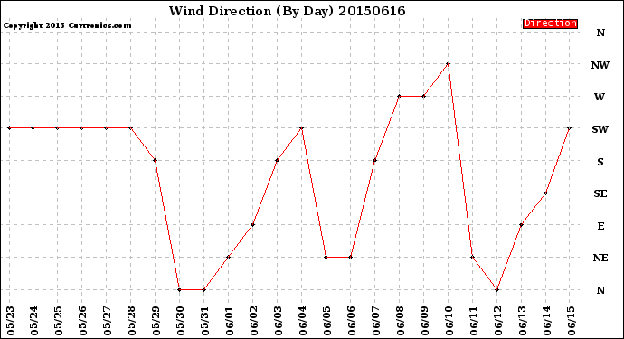 Milwaukee Weather Wind Direction<br>(By Day)