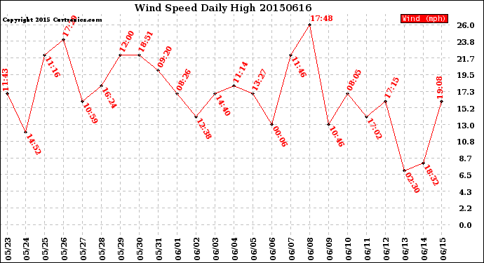 Milwaukee Weather Wind Speed<br>Daily High