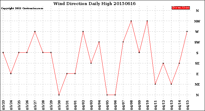 Milwaukee Weather Wind Direction<br>Daily High