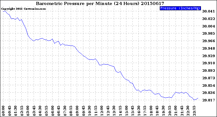 Milwaukee Weather Barometric Pressure<br>per Minute<br>(24 Hours)